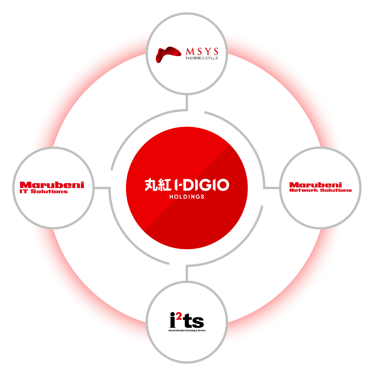 丸紅I-DIGIO HOLDINGS - MSYS 丸紅情報システムズ - 丸紅ITソリューションズ | 丸紅ネットワークソリューションズ | イーツ