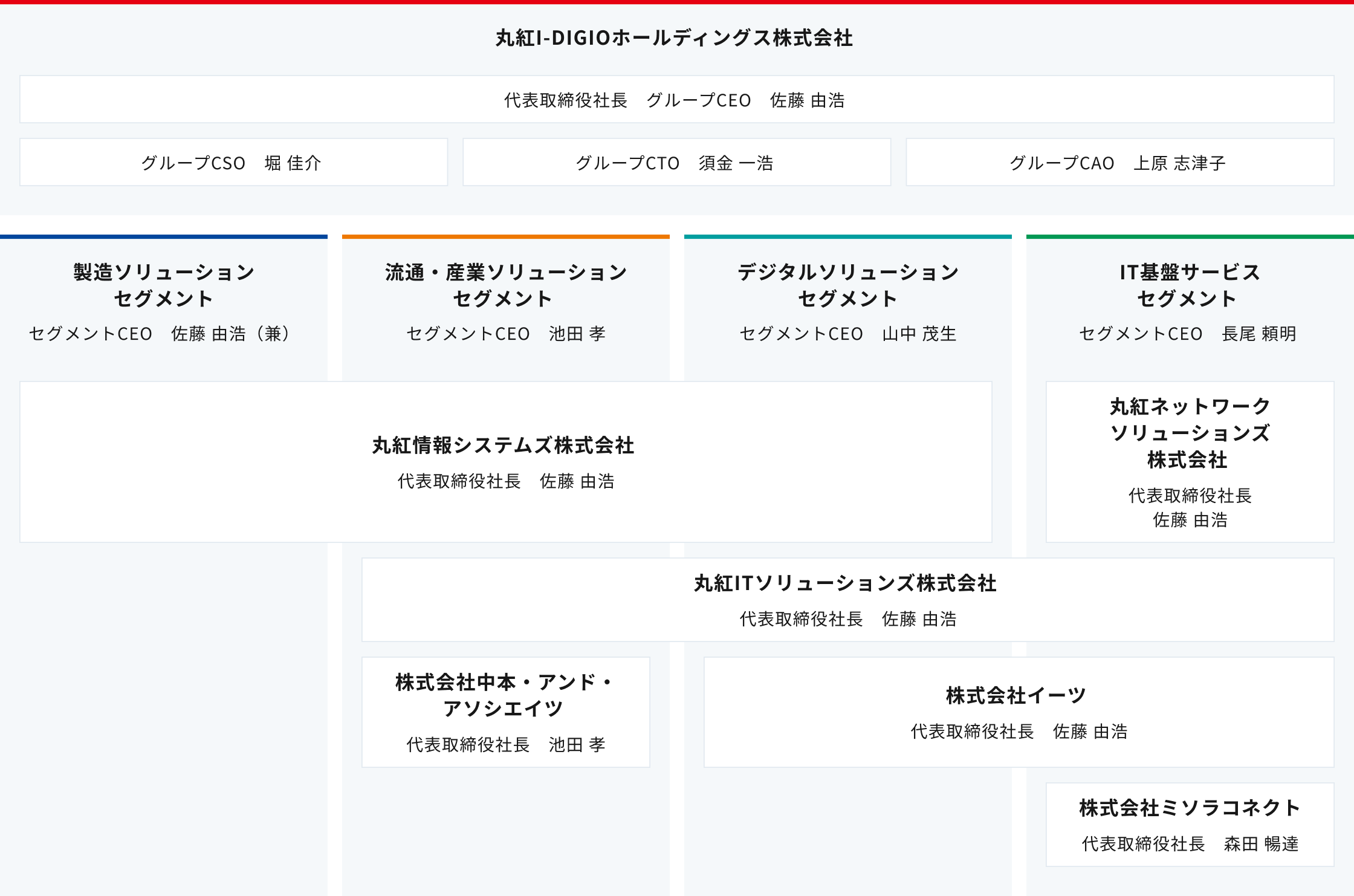 丸紅I-DIGIOグループ 経営体制