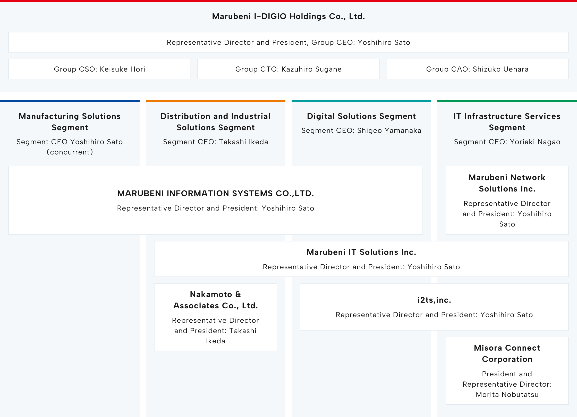 Marubeni I-DIGIO Group Management Structure