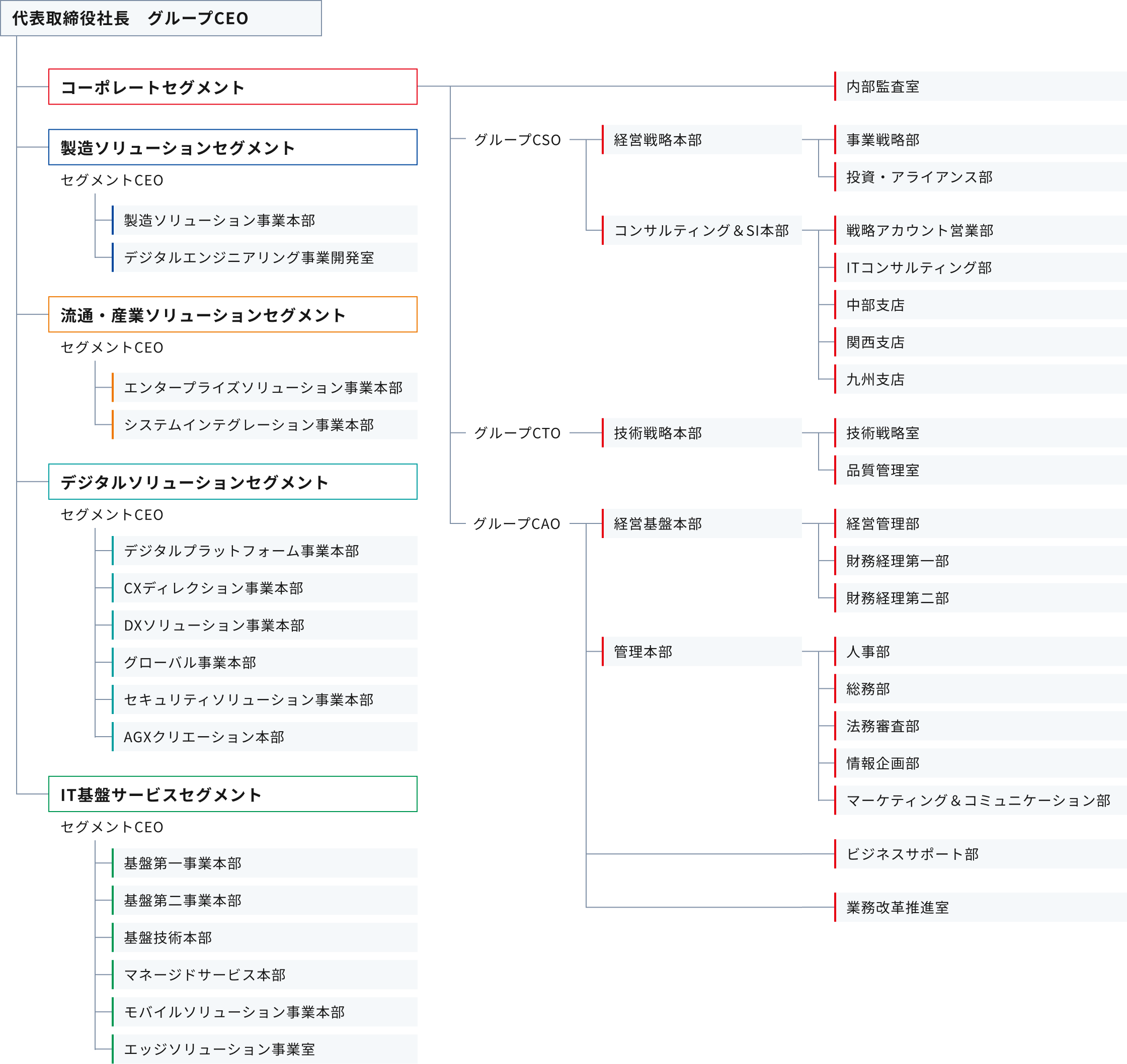 丸紅I-DIGIOグループ 組織図