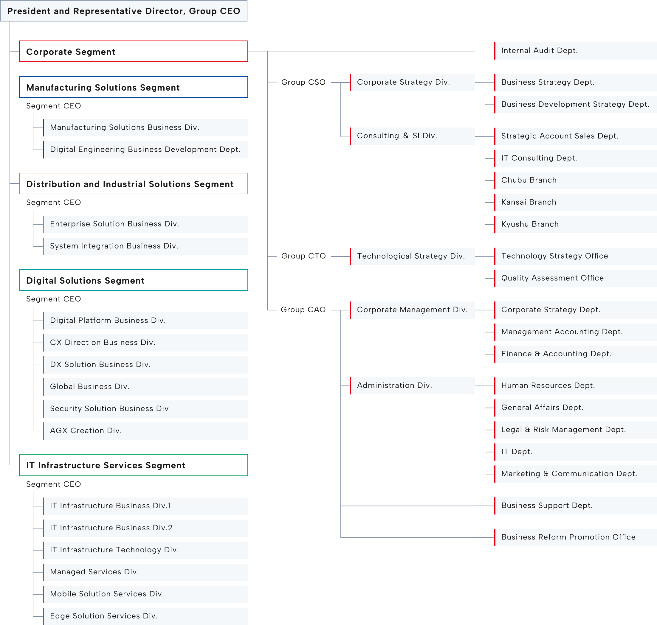 Marubeni I-DIGIO Group Organization Chart