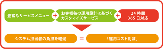 イーツマネージドサービス