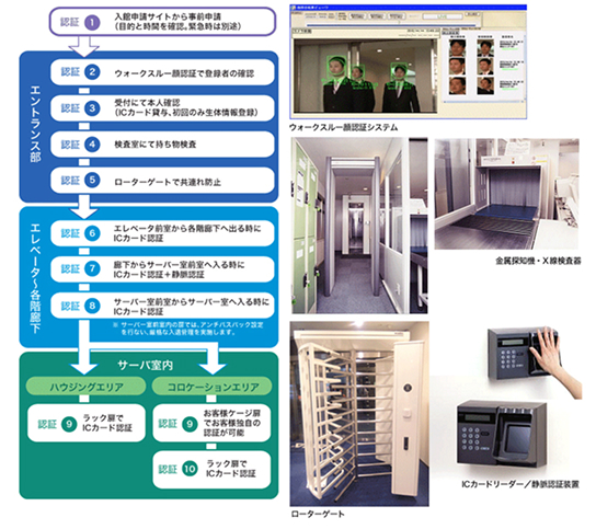 高いセキュリティレベル