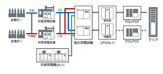 電源設備冗長構成