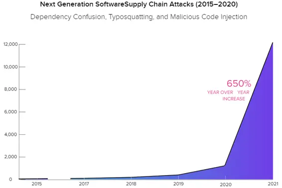 ソフトウェアサプライチェーン攻撃（2015～2020）