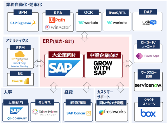 ERP（SAP）を中心に豊富な周辺ソリューションを連携