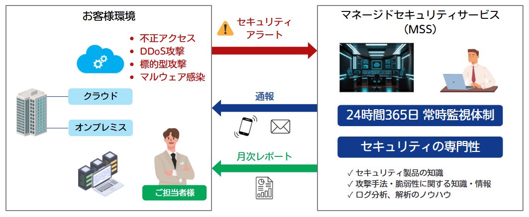 マネージドセキュリティサービスサービス概要