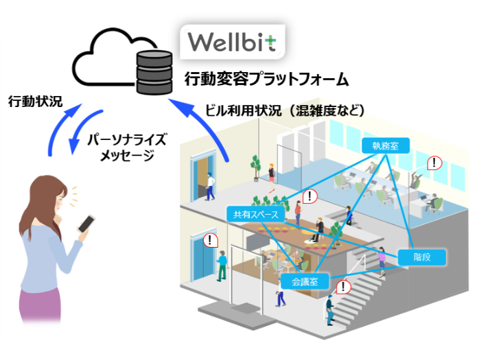 Wellbit Officeの利用イメージ