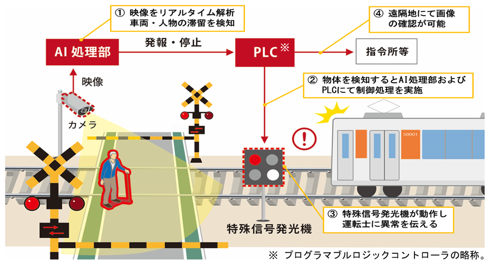 「踏切滞留AI検知システム」システム概要