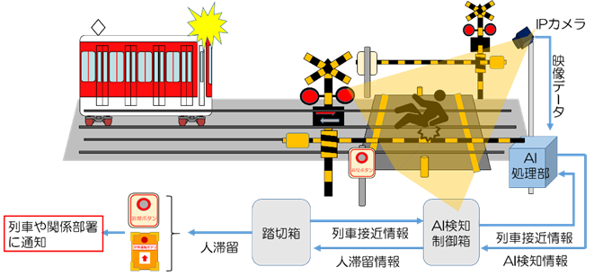 踏切道歩行者見守りシステムイメージ