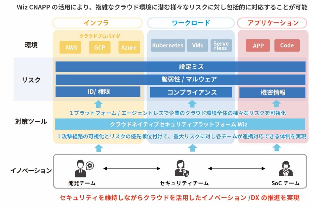 クラウドネイティブセキュリティプラットフォーム「Wiz」