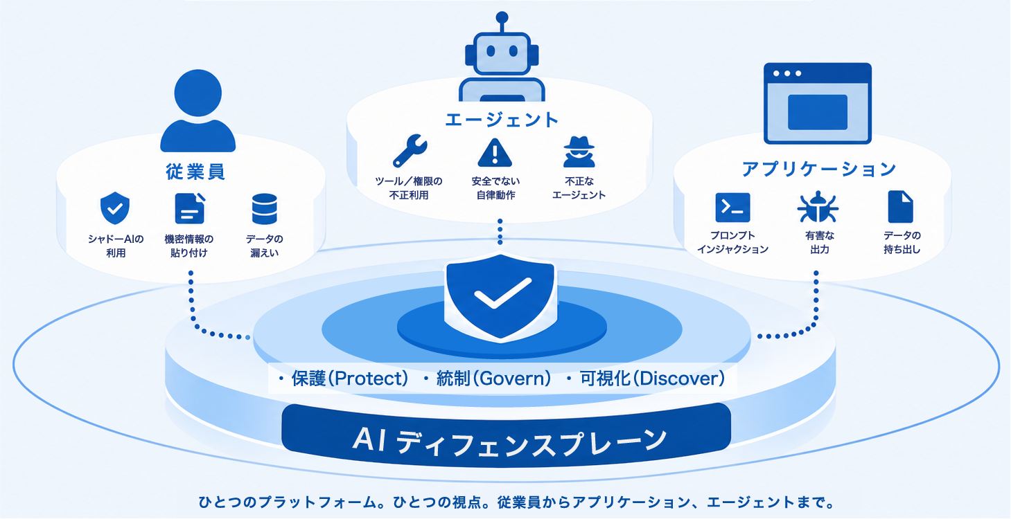 AIディフェンスプレーン：従業員・AIエージェント・アプリケーションを横断して保護するワンプラットフォーム統合セキュリティ図