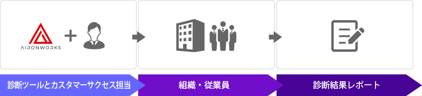 診断ツールとカスタマーサクセス担当>組織・従業員>診断結果レポート