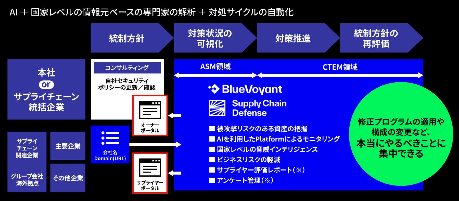 Third Party Risk Management（TPRM）