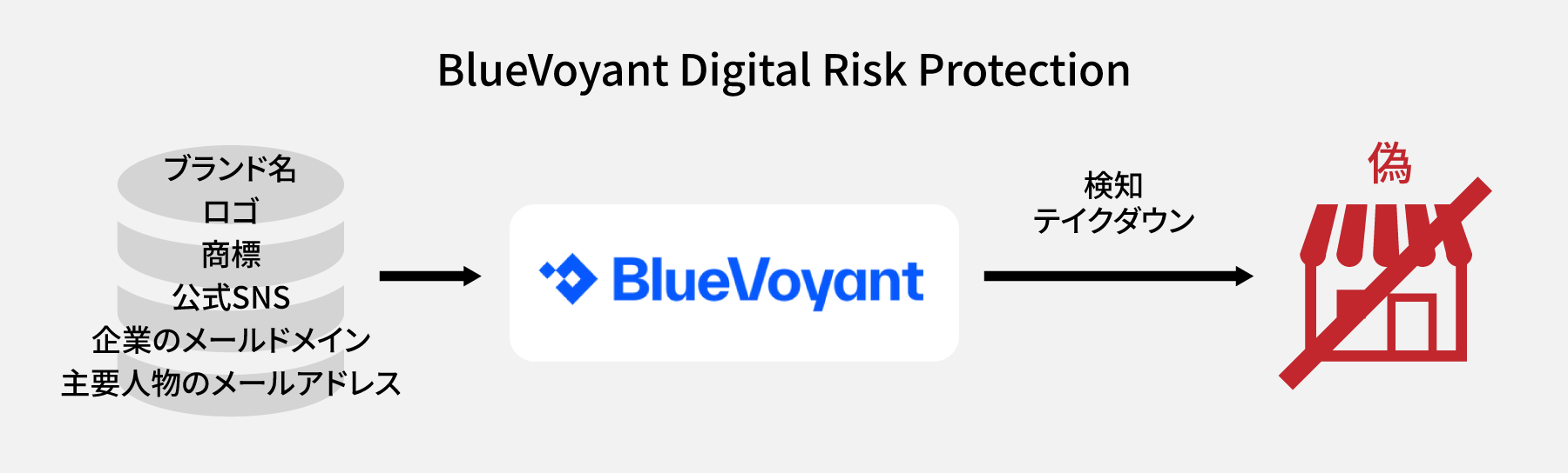 Digital Risk Protection（DRP）