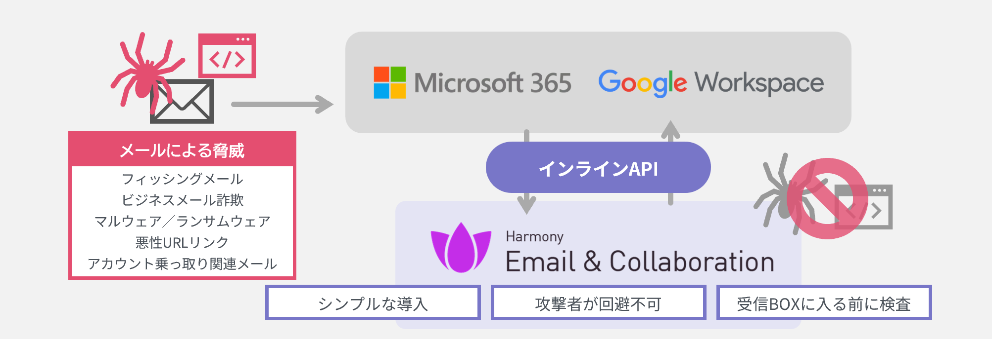 独自のインラインAPI構成ですぐにはじめられる