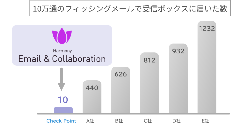 脅威に対する高い検知率