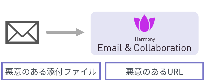 サンドボックス・添付ファイルの無害化