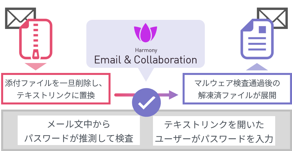 パスワード付き添付ファイルの検査