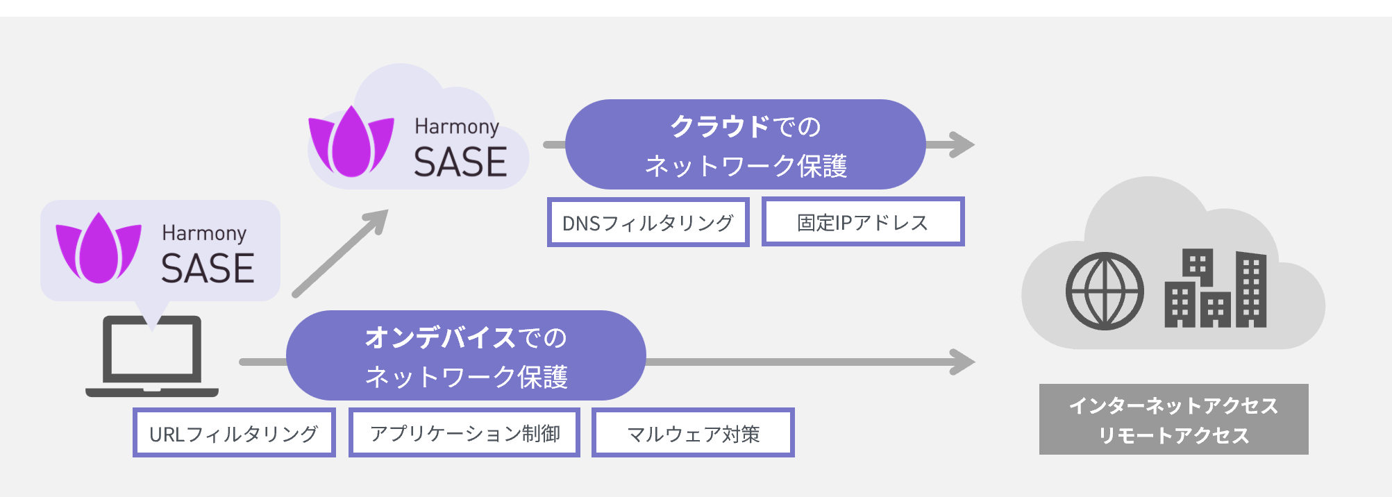 オンデバイスとクラウドによるハイブリッドSASE