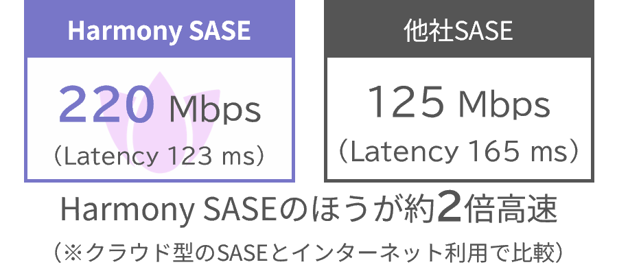 Hybrid SASEによる高速な通信