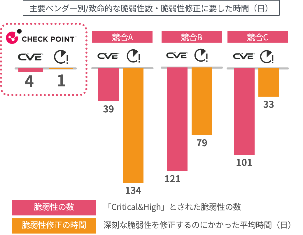 少ない脆弱性、見つけた場合はすぐ修正