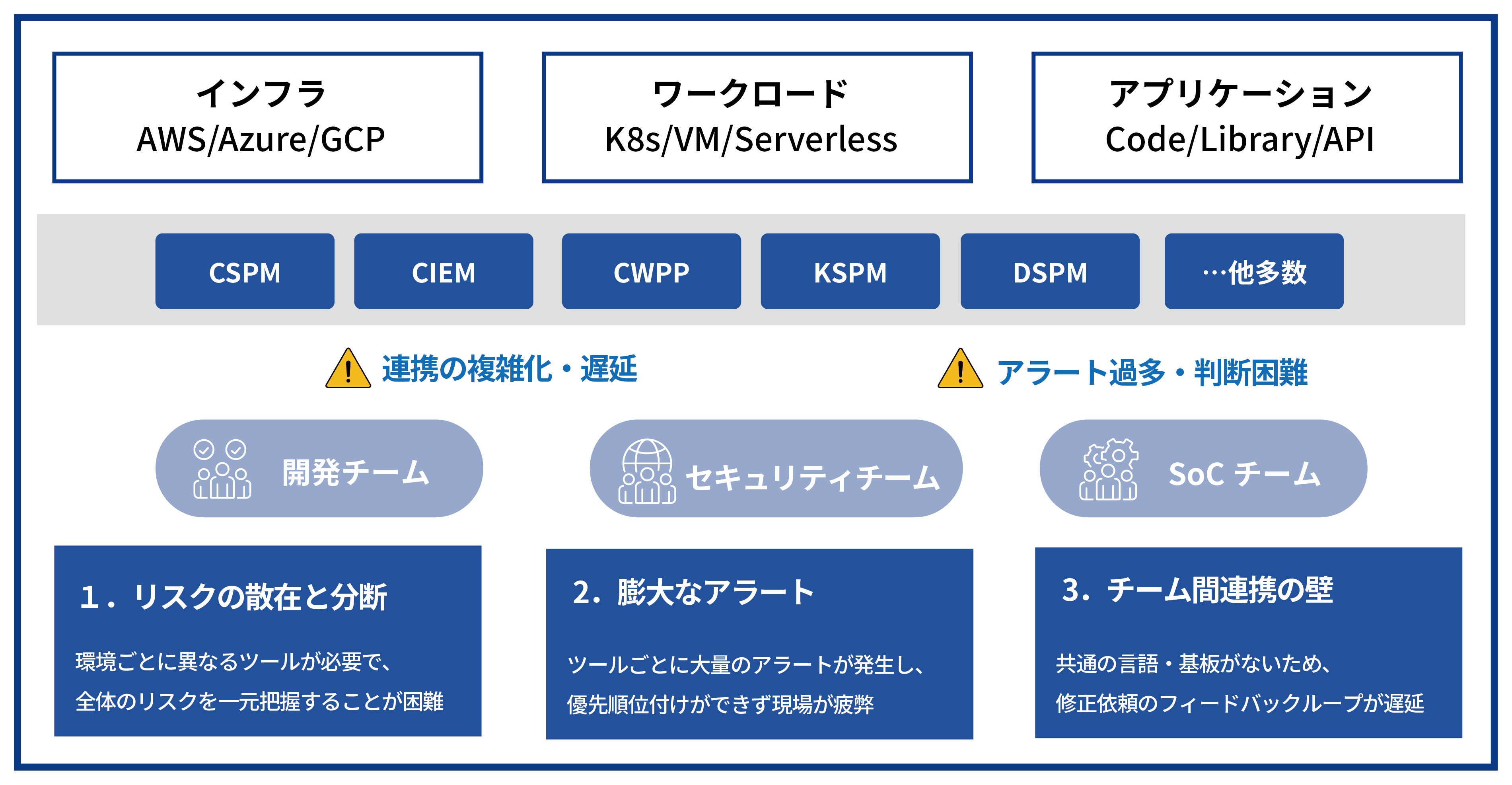 利用プロダクトと連携構成
