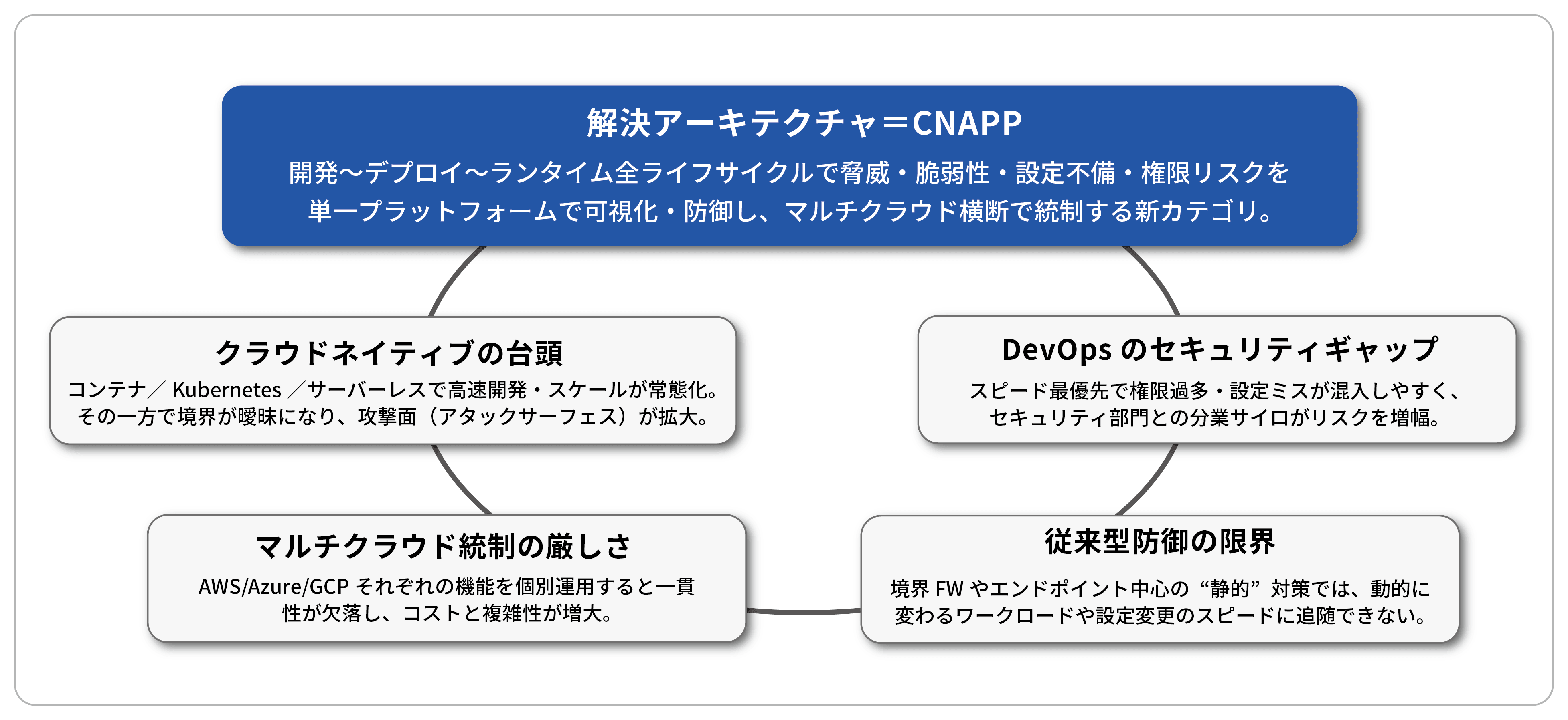 エージェントレス方式CNAPP