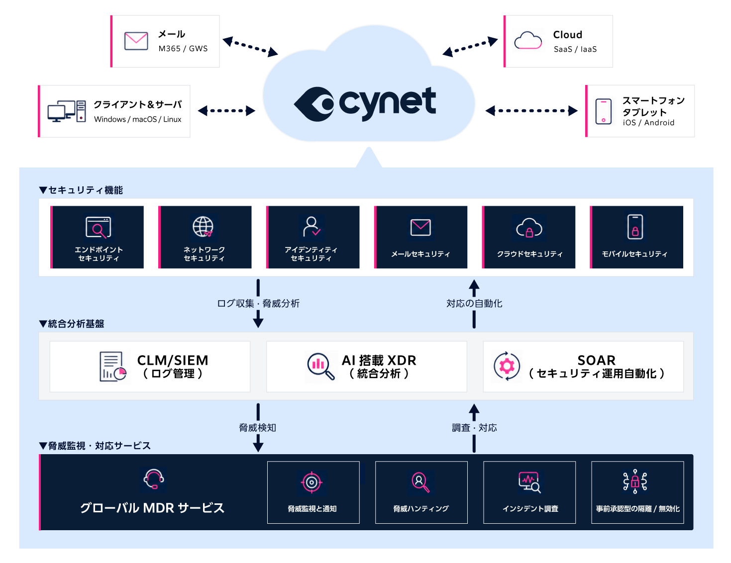 Cynetのアーキテクチャ図。保護対象（クライアント・サーバ／メール／クラウド／モバイル）を6つのセキュリティ機能で守り、CLM・XDR・SOARの統合基盤とグローバルMDRサービスCyOpsが支える構成。
