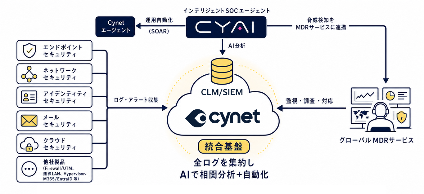 Cynetの統合基盤構成図。エンドポイント/ネットワーク/アイデンティティ/メール/クラウドセキュリティ・他社製品からログ・アラートを収集しCLMに集約。CyAIがAI分析・運用自動化（SOAR）・脅威検知のMDRサービス連携を行う構成。