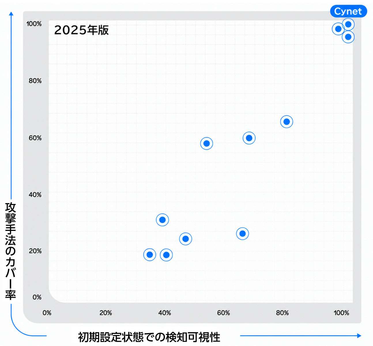 検知対応範囲と検知可視性の評価チャート。Cynetは右上（高可視性・高カバレッジ）に位置。