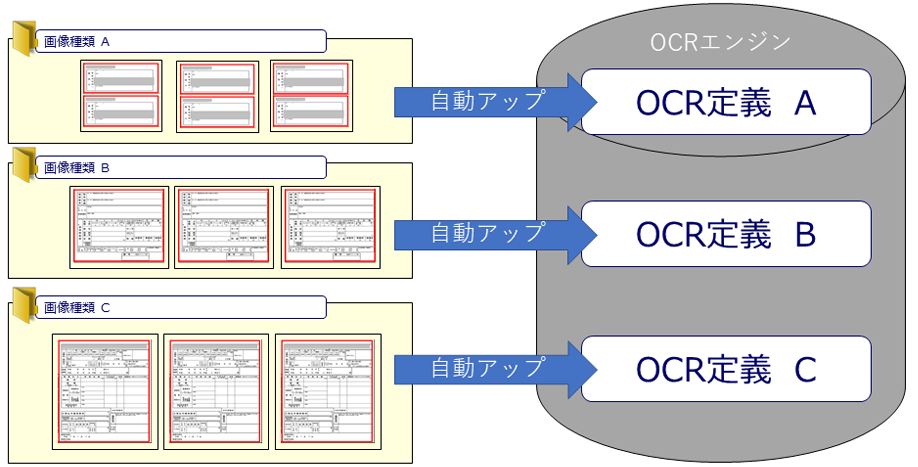 帳票画像の自動アップロード機能