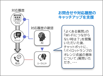 応対内容のスピード把握