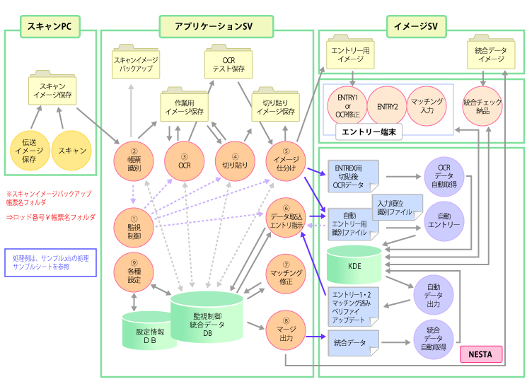 構成｜データ入力のためのイメージワークフロー ENT-Flow｜ENTREX（エントレックス）