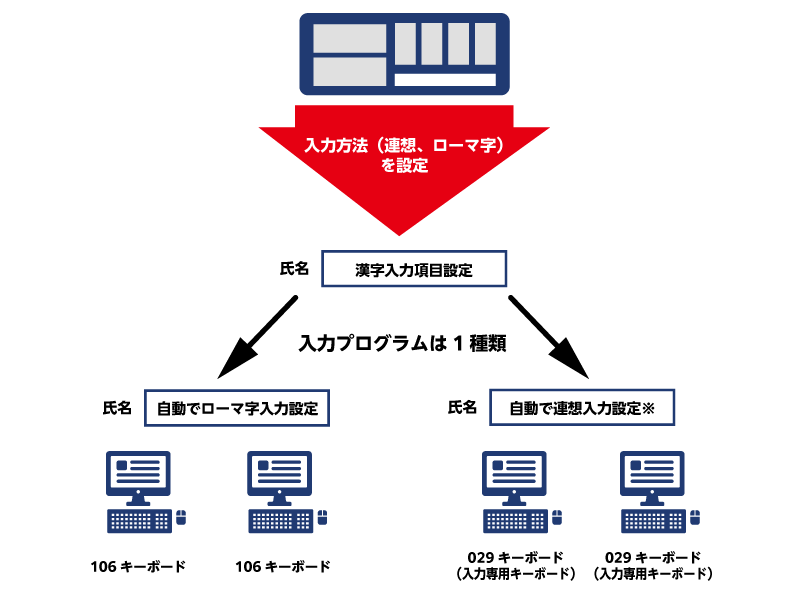幅広いオペレーターに対応