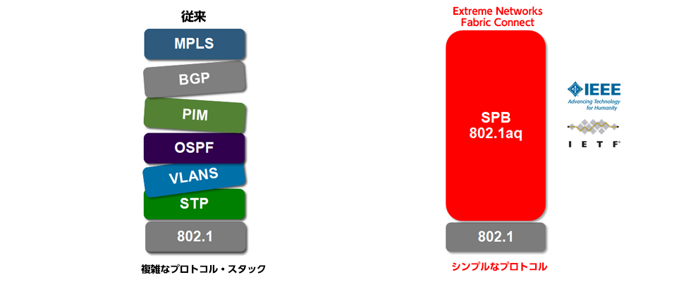 Shortest Path Bridging(SPB)をベースにしたソリューション