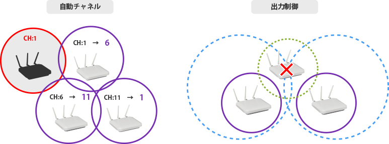 Smart RF機能