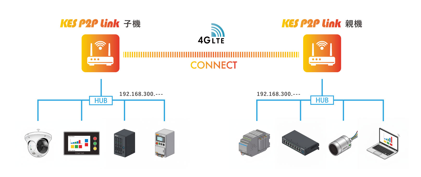 KES P2P Link を接続したネットワーク同士が繋がるシンプルな仕様