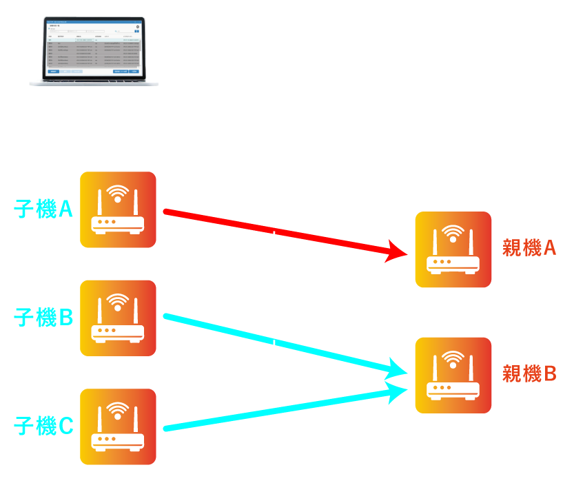 複数拠点と繋がるネットワークも自由に構築できる