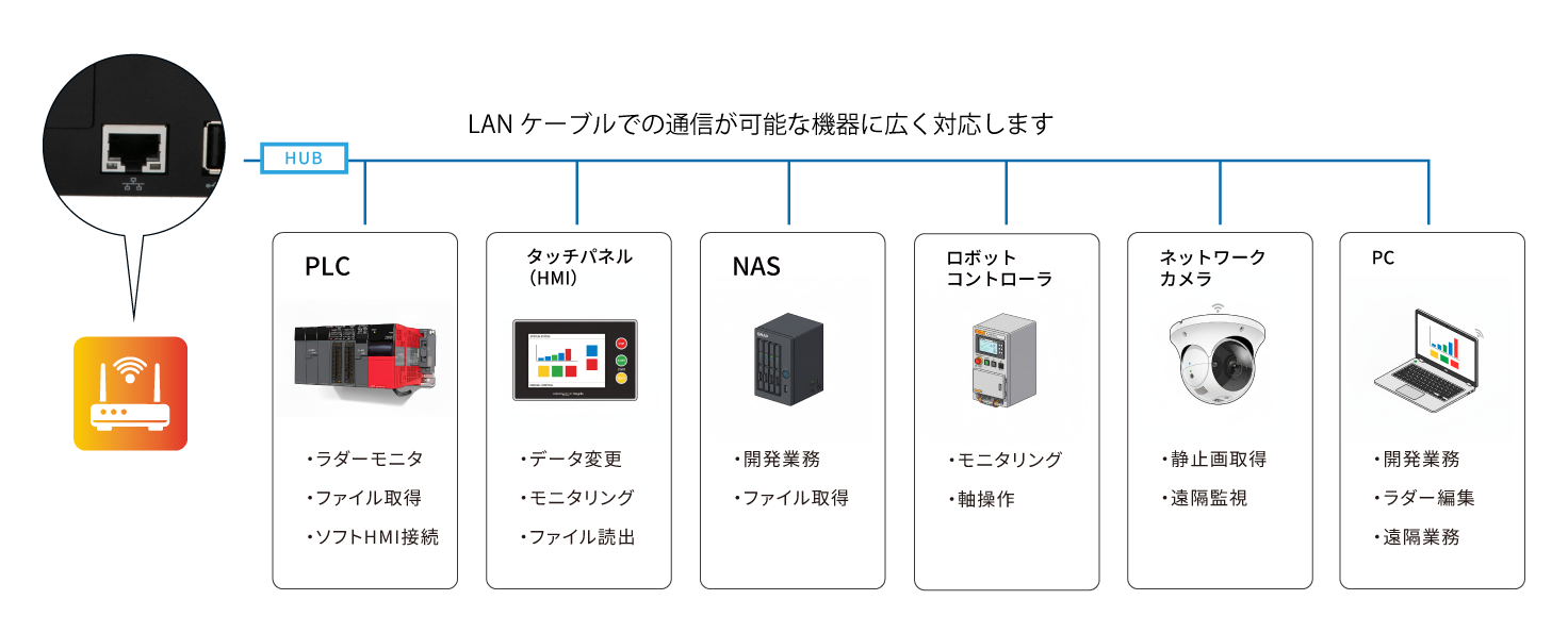 Ethernet接続可能な機器に広く対応