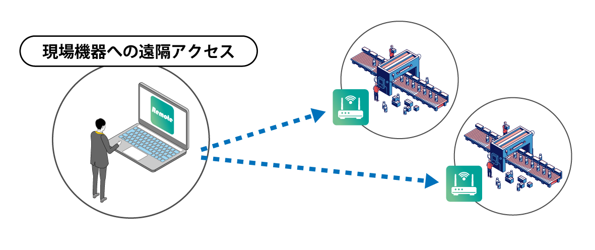 現場機器への遠隔アクセス