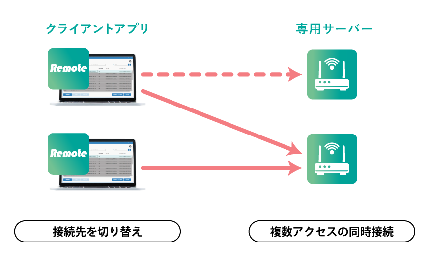 複数拠点と繋がるネットワークも自由に構築できる
