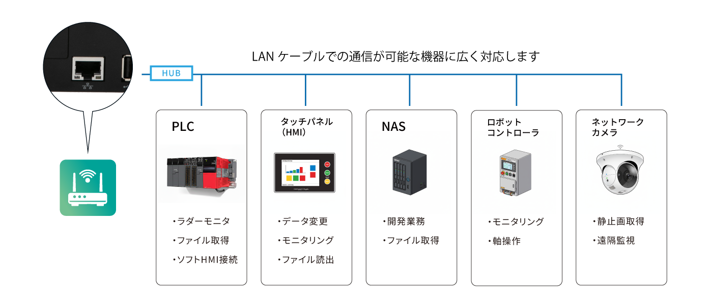 Ethernet接続可能な機器に広く対応