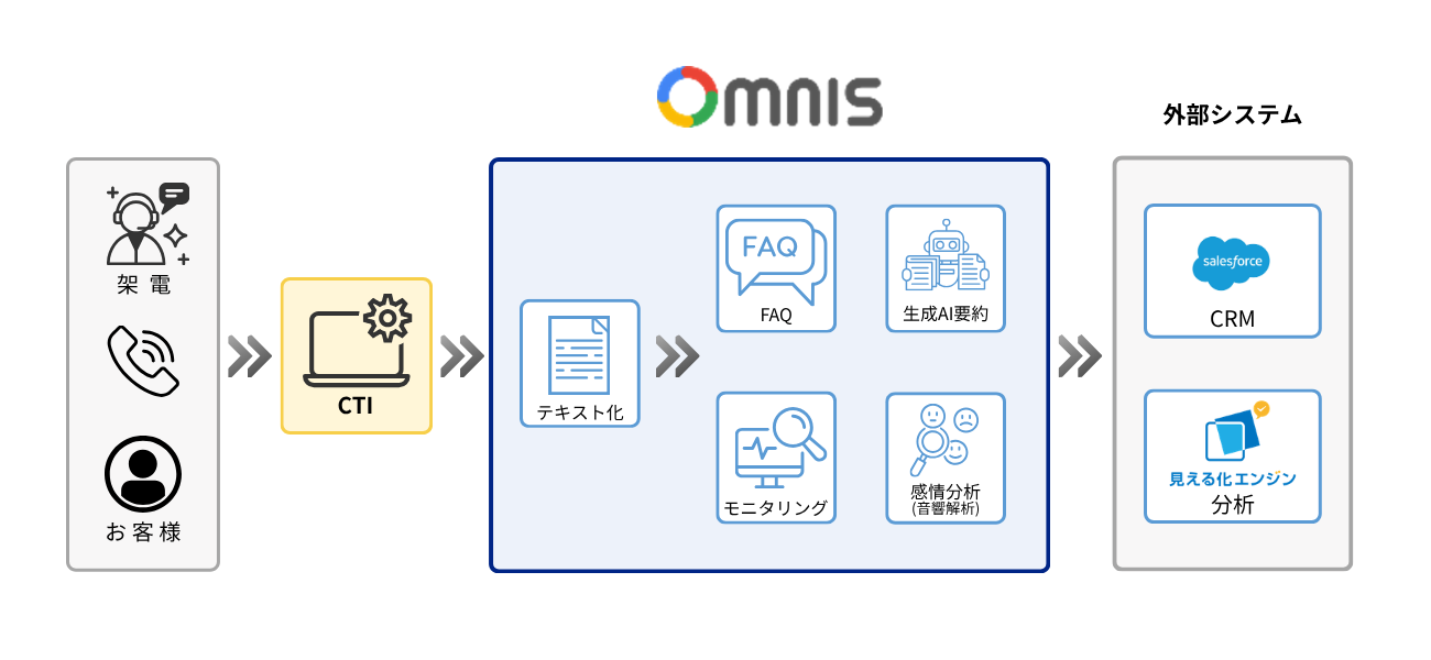 MSYS Omnisの構成図