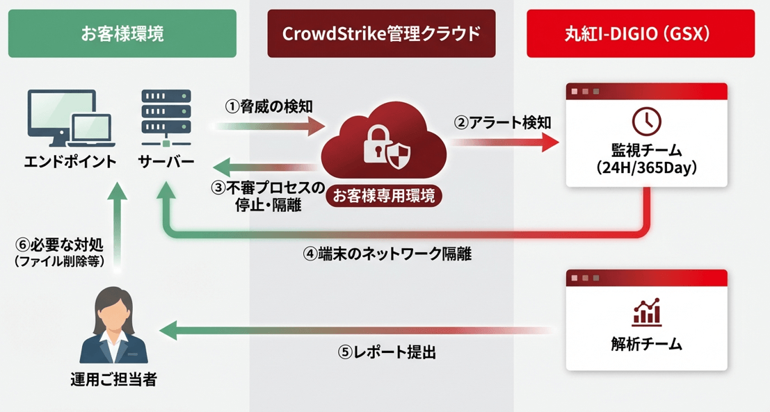 利用プロダクトと連携構成