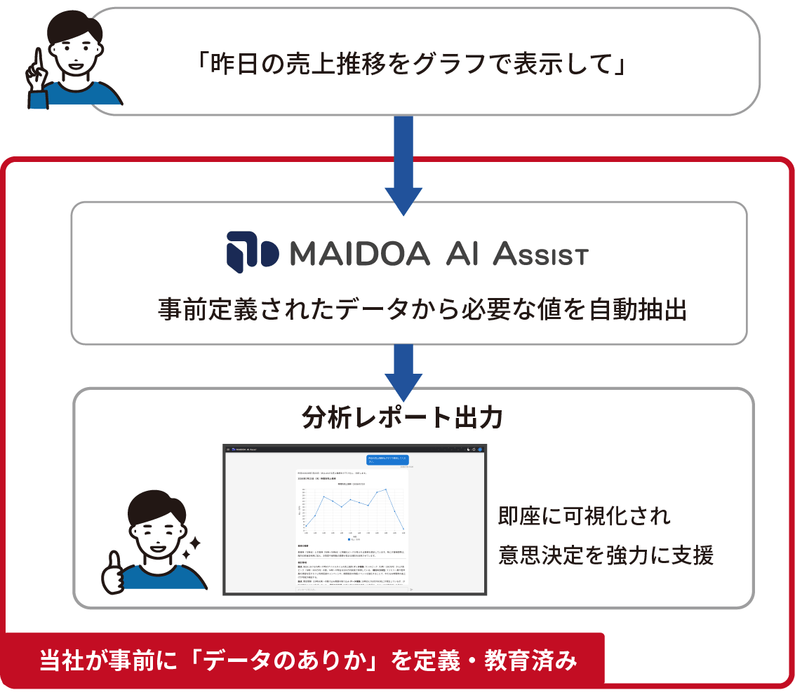 MAIDOA AI ASSIST