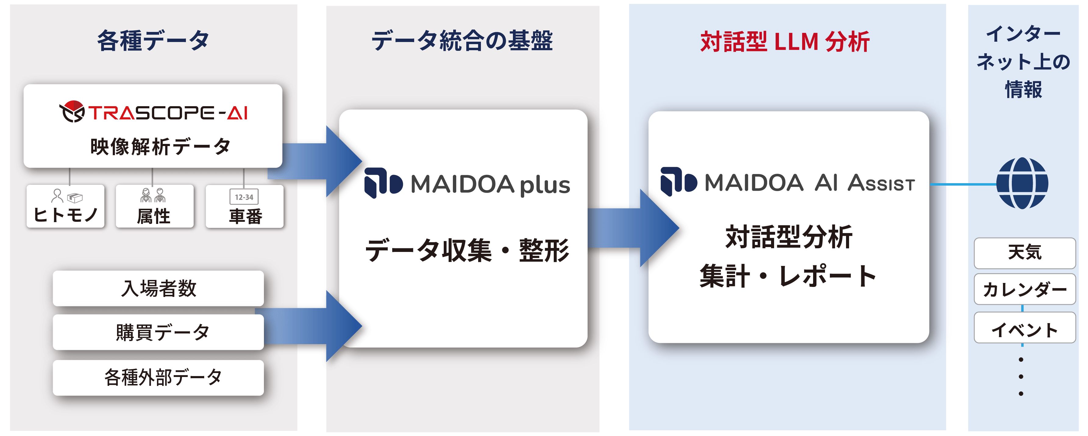 MAIDOA AI ASSIST