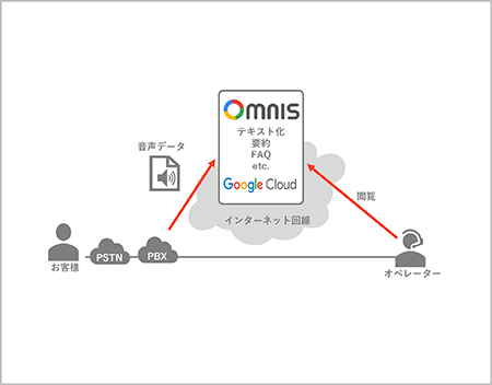 キャプチャーサーバーレス構成
