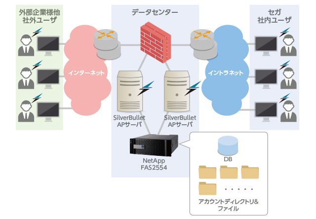 セガ SilverBullet+NetAppシステム利用構成図