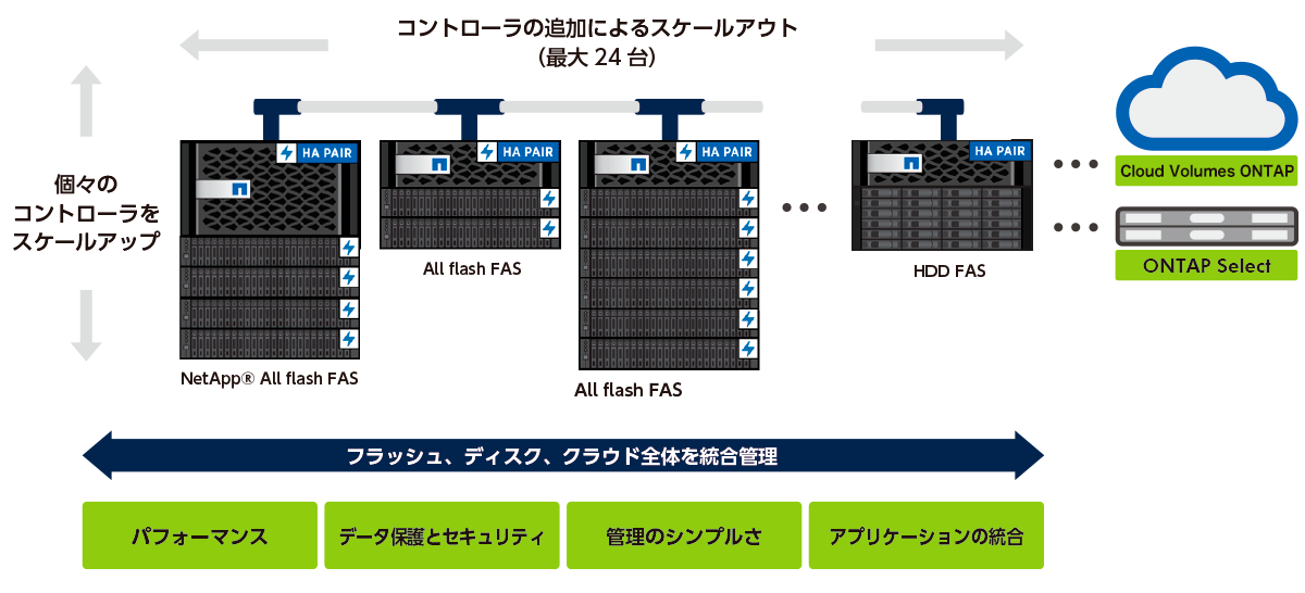 エンタープライズクラスのデータ管理機能 概要
